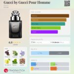 عطر گوچی بای گوچی مردانه | Gucci by Gucci Pour Homme