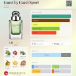 عطر گوچی بای گوچی اسپرت | Gucci by Gucci Sport